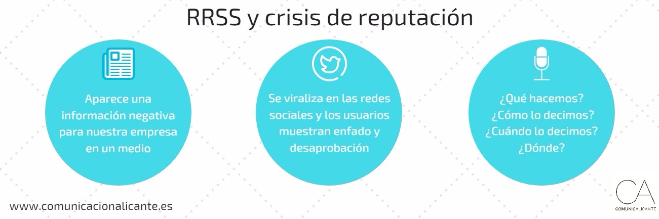 La gestión de crisis en redes sociales suele seguir un proceso como este.