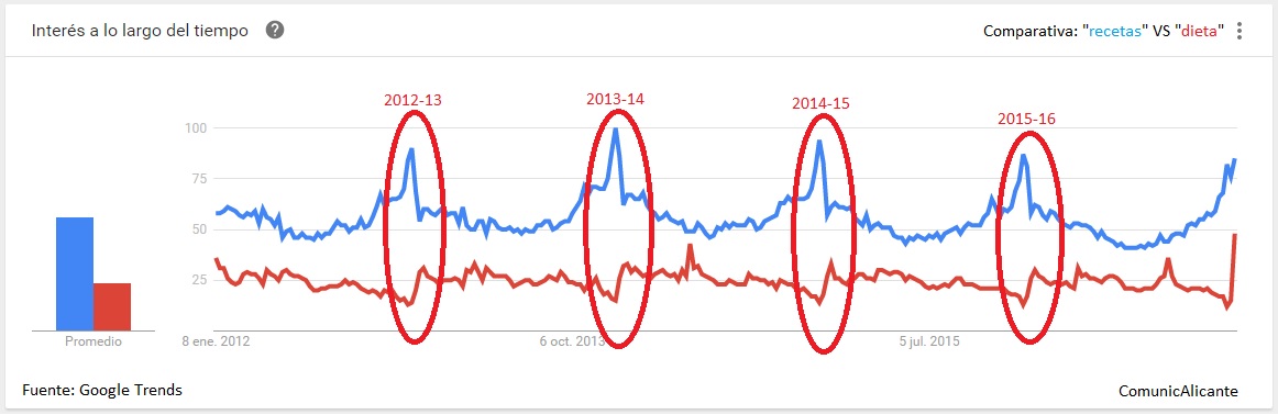 Las tendencias en Google explican cómo se solapan las subidas y bajadas de términos complementarios en fechas estratégicas.
