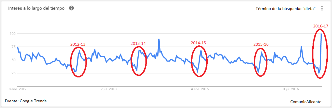 Las tendencias en Google muestran que nada más pasar la Navidad hay un pico enorme de búsquedas de "dieta" en España.
