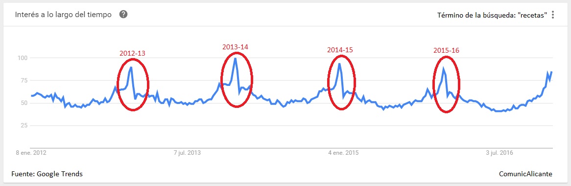 Las tendencias en google muestran picos de búsqueda de "recetas" antes y durante la Navidad los últimos años.