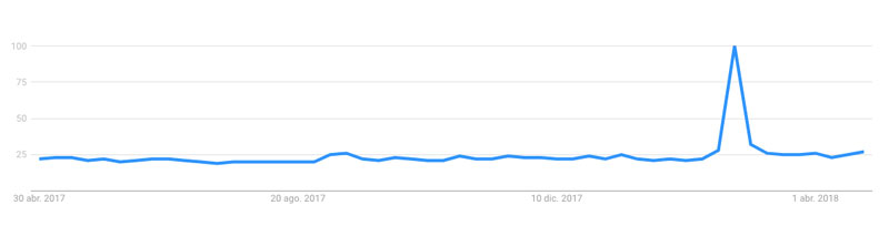 Búsquedas de Vero en Google España